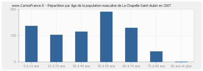 Répartition par âge de la population masculine de La Chapelle-Saint-Aubin en 2007